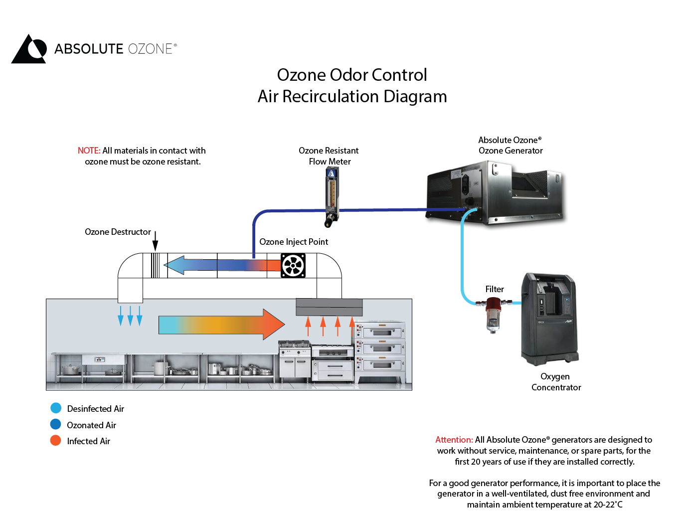 Diagram illustrating ozone-based air recirculation for industrial odor control with key components and airflow stages