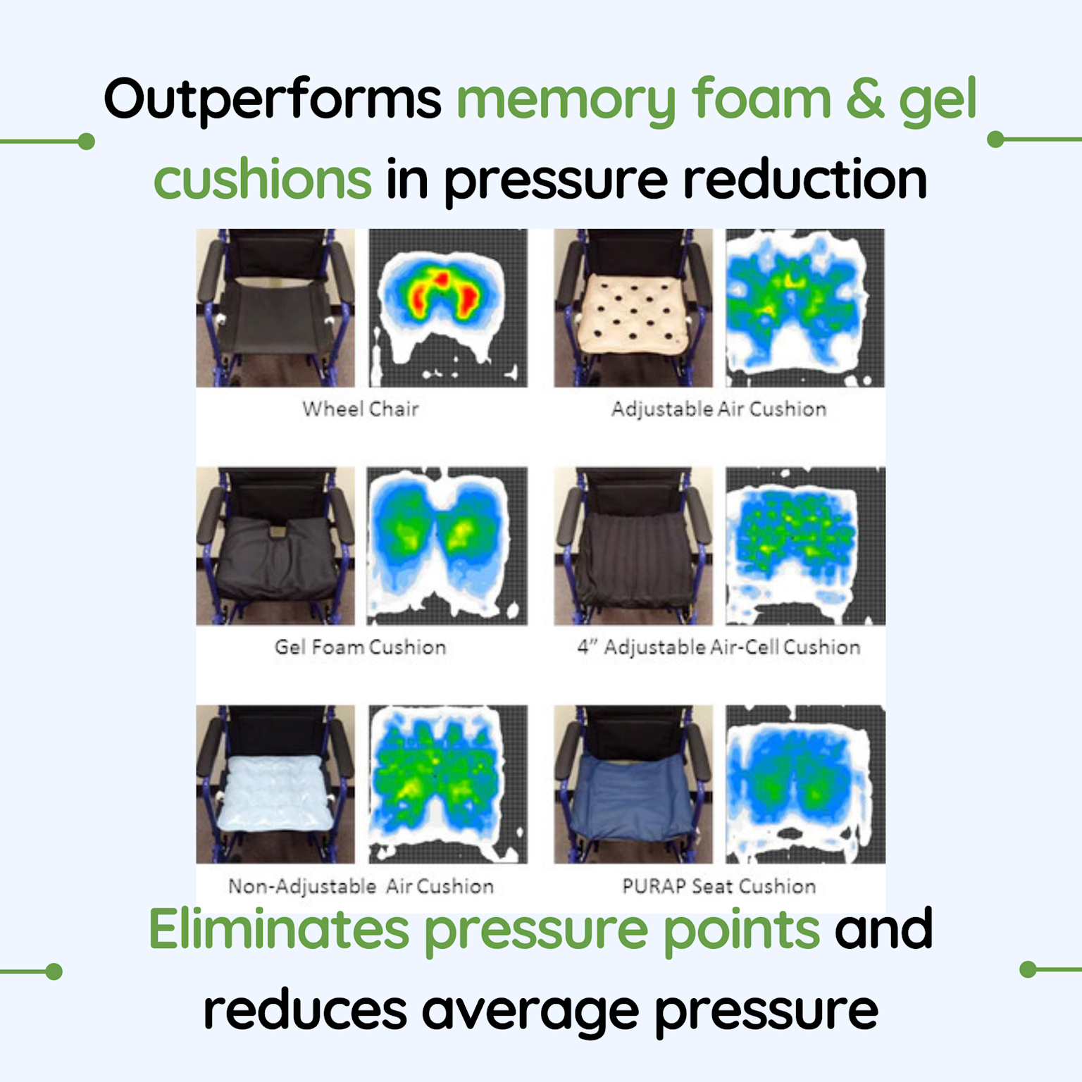 Comparison of wheelchair cushions showing PURAP cushions outperform memory foam and gel in reducing pressure points and average pressure to protect the back, hips, and skin.