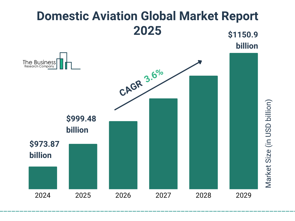 Aviation Market Growth