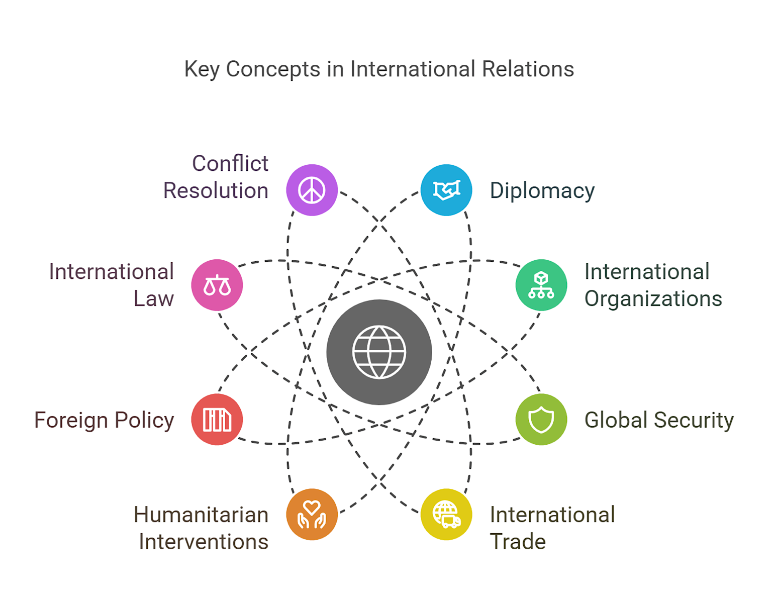 Key concepts in international relations illustrating components of the world order system.