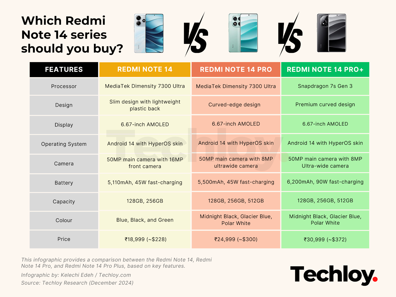 Comparison table of Redmi Note 14, Redmi Note 14 Pro, and Redmi Note 14 Pro+ specifications and prices
