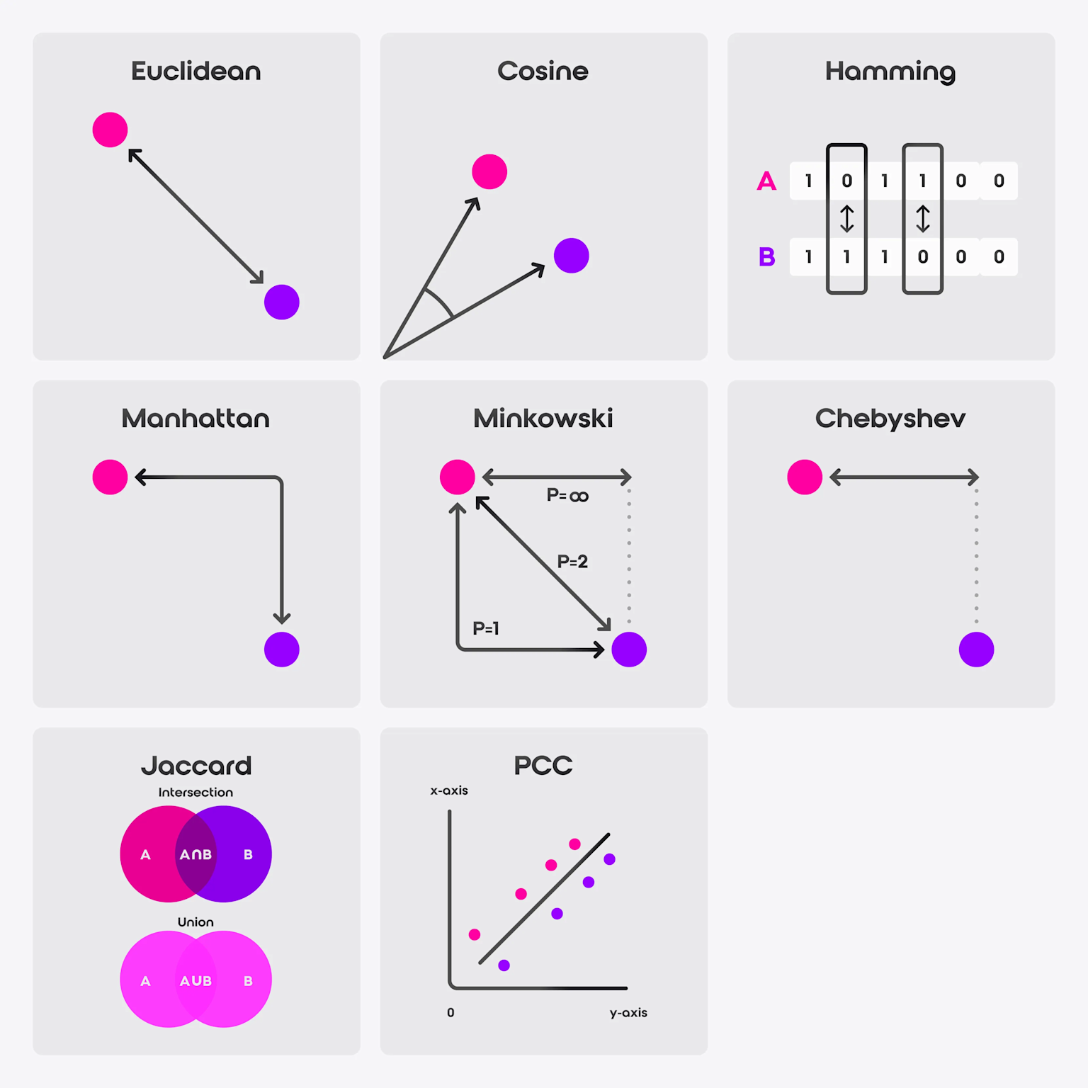 Visualization of various vector distance and similarity metrics including Euclidean, Cosine, Manhattan, Minkowski, Chebyshev, Hamming, Jaccard, and Pearson Correlation Coefficient.