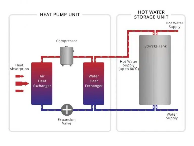 Diagram of a commercial heat pump water heater system showing heat absorption, transfer components, and hot water storage
