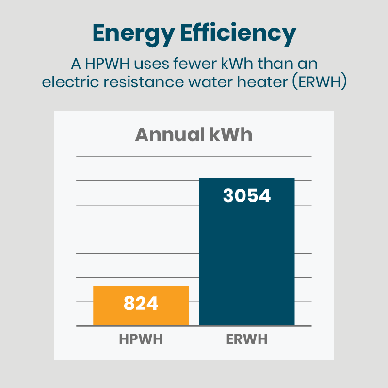 Bar chart comparing annual energy consumption of heat pump and electric resistance water heaters, showing heat pumps use significantly less energy