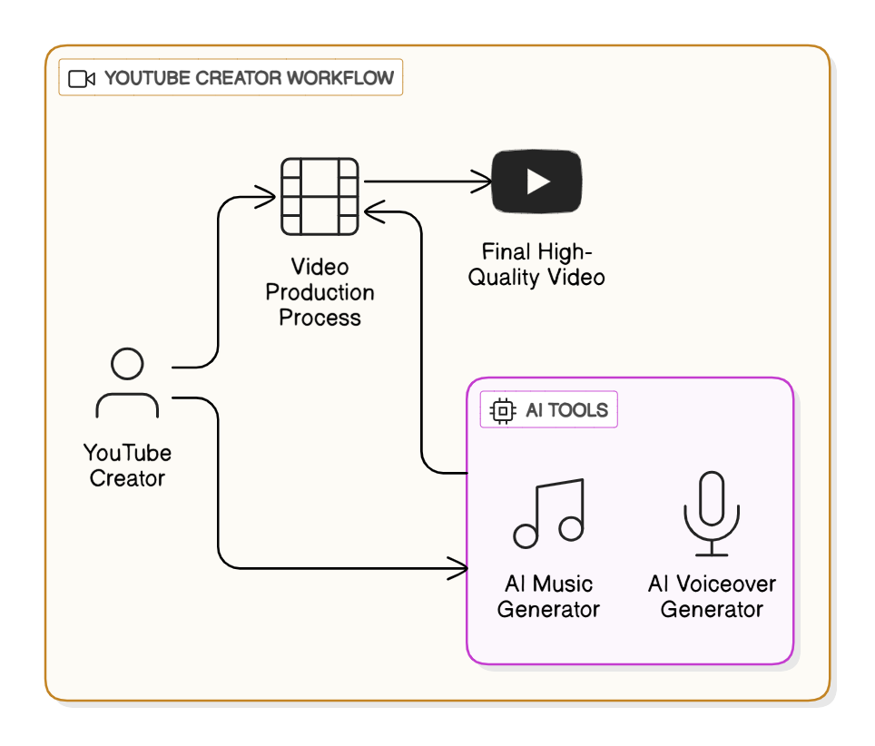 Workflow diagram showing how AI music and voiceover generators integrate into the YouTube video production process to create high-quality videos