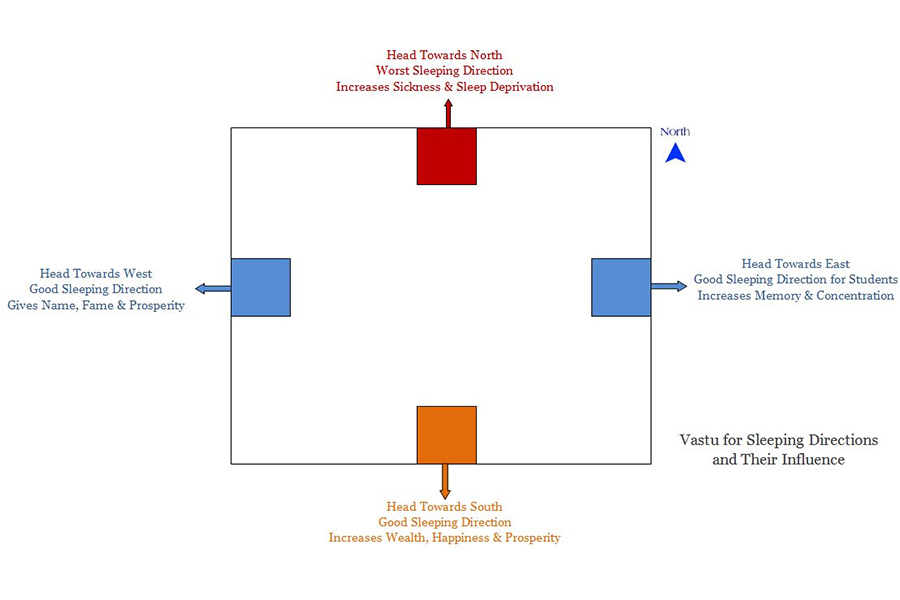 Vastu guidance on ideal bed placement and sleeping directions to promote health, prosperity, and concentration