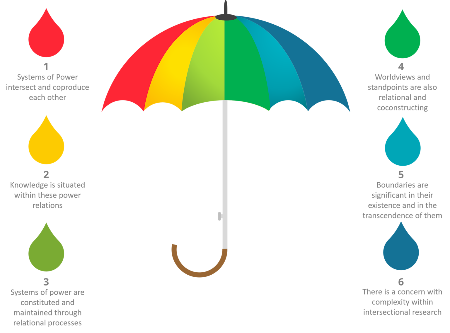 Diagram illustrating the six key aspects of intersectionality theory using an umbrella metaphor