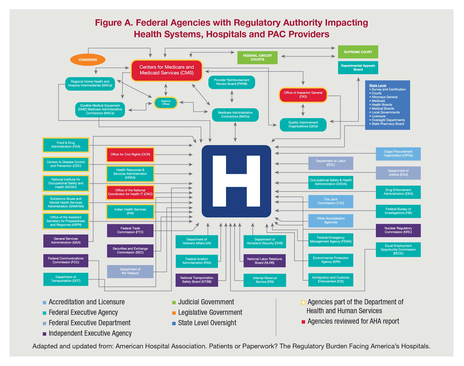 Federal agencies and their regulatory roles impacting healthcare systems and hospitals, visually organized by government branch and agency type