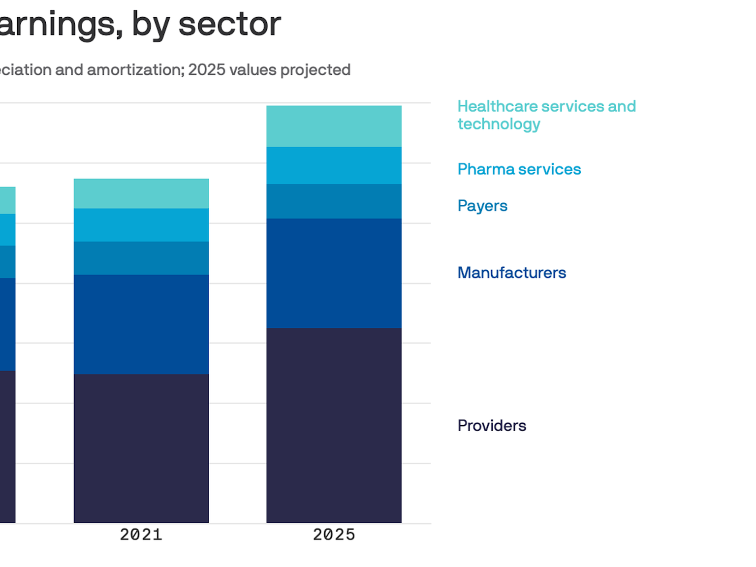 Projected health industry earnings by sector for 2021 and 2025 showing growth across providers, manufacturers, payers, pharma services, and healthcare technology