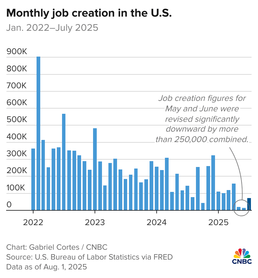 Monthly U.S. job creation from January 2022 to July 2025 shows fluctuating employment growth with a recent slowdown