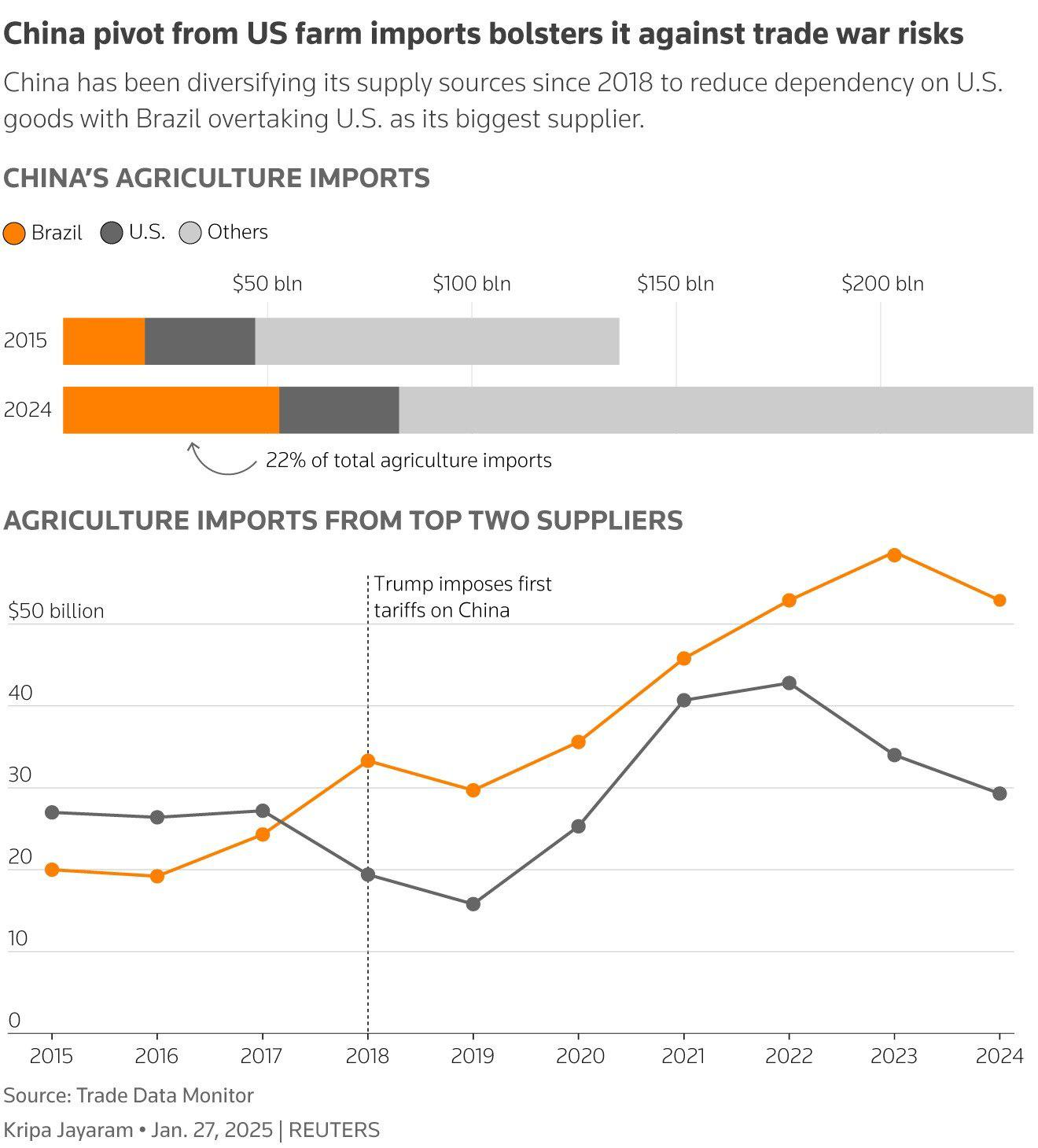 China's agriculture imports shifted from the U.S. to Brazil after Trump's 2018 tariffs, reducing U.S. market share and boosting Brazil as the top supplier