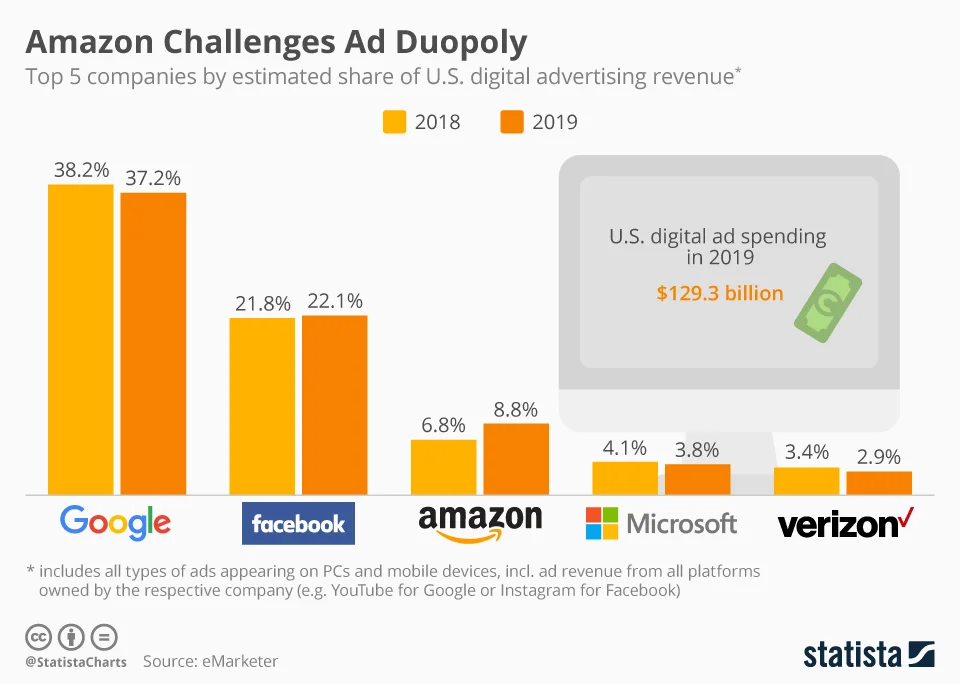 Parts de marché publicitaires Google vs Amazon 2018-2019