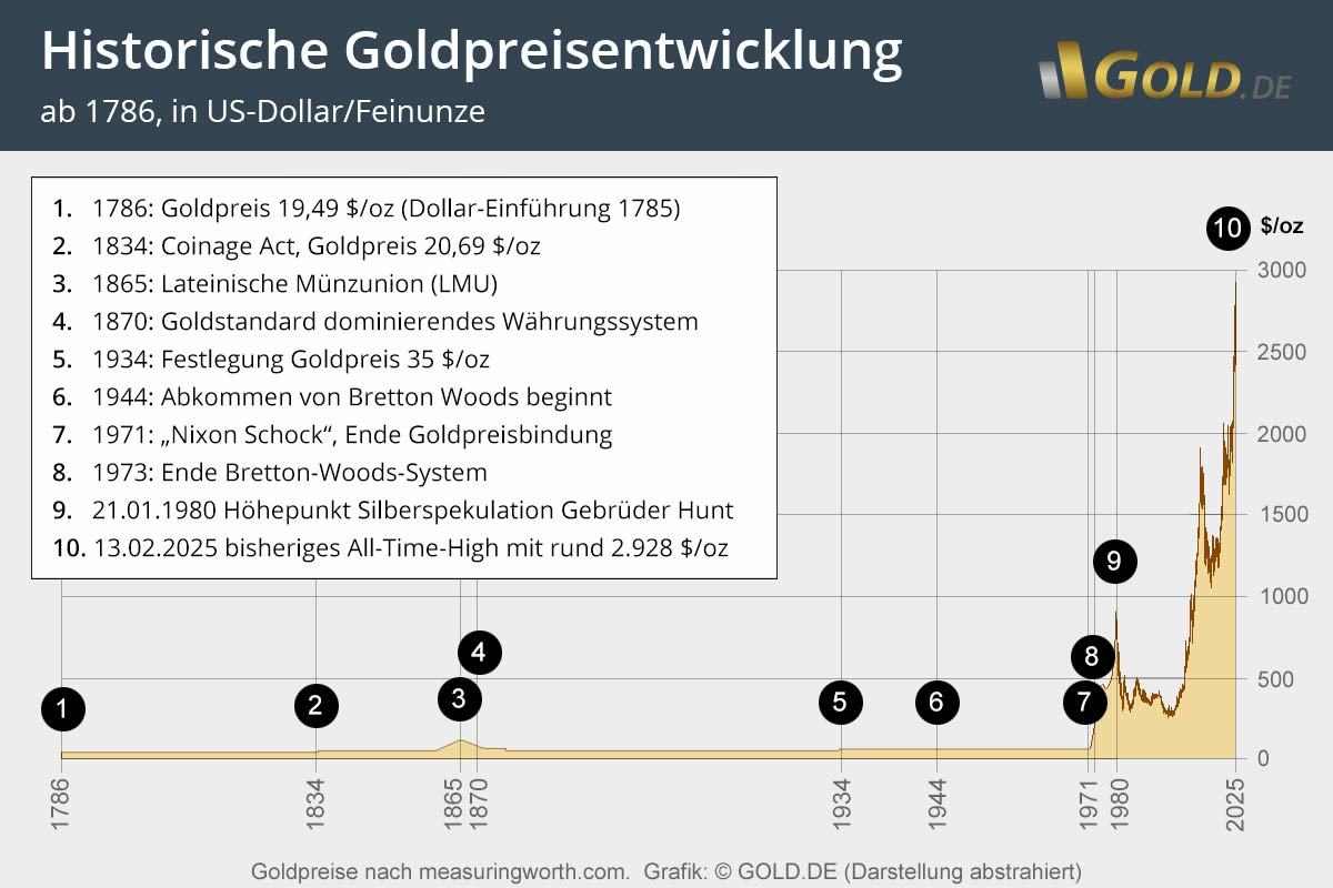 Historical gold price development from 1786 to a peak of around $2,928 per ounce in 2025, highlighting major milestones influencing gold prices.