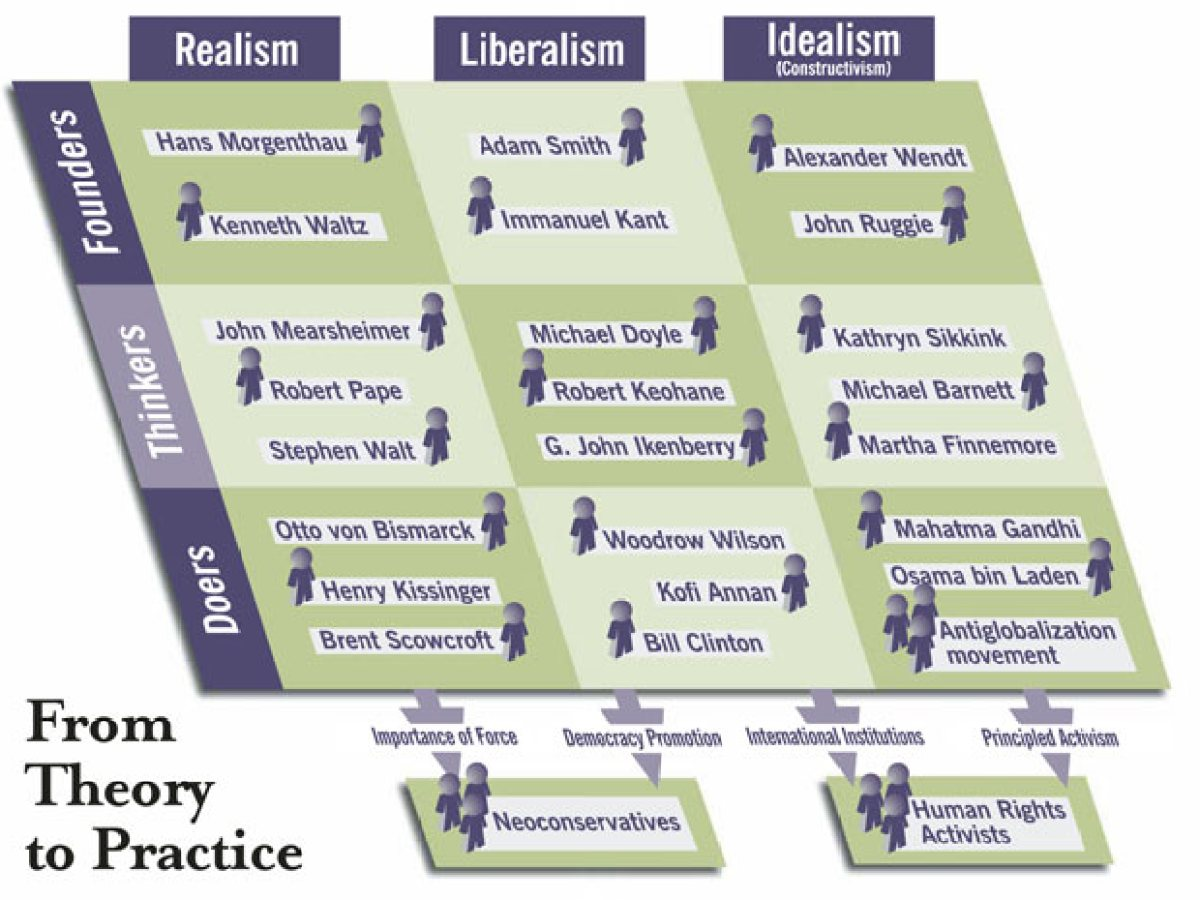 Diagram illustrating foundational thinkers and practitioners in realism, liberalism, and idealism theories of world order and their practical applications in international relations.