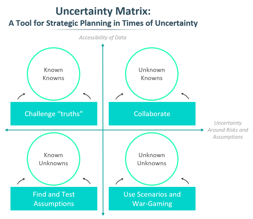 Uncertainty matrix classifies types of knowledge and recommends strategic approaches for decision making under uncertainty.