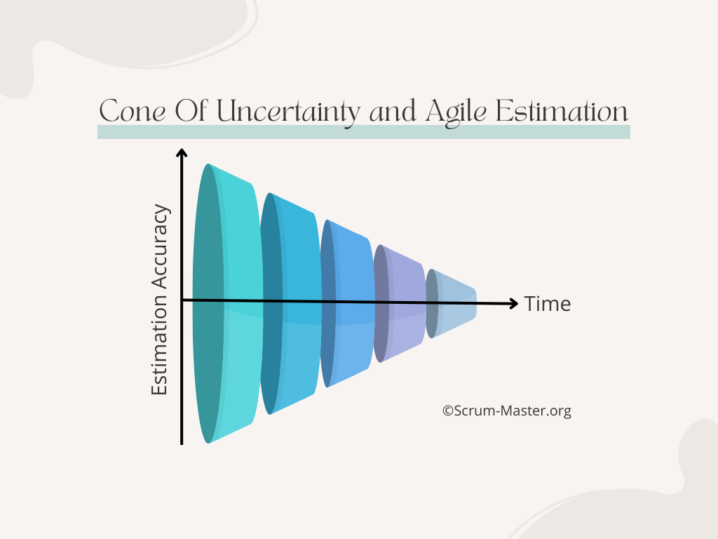 Visualization of the cone of uncertainty illustrating estimation accuracy improvement over time in agile project management.