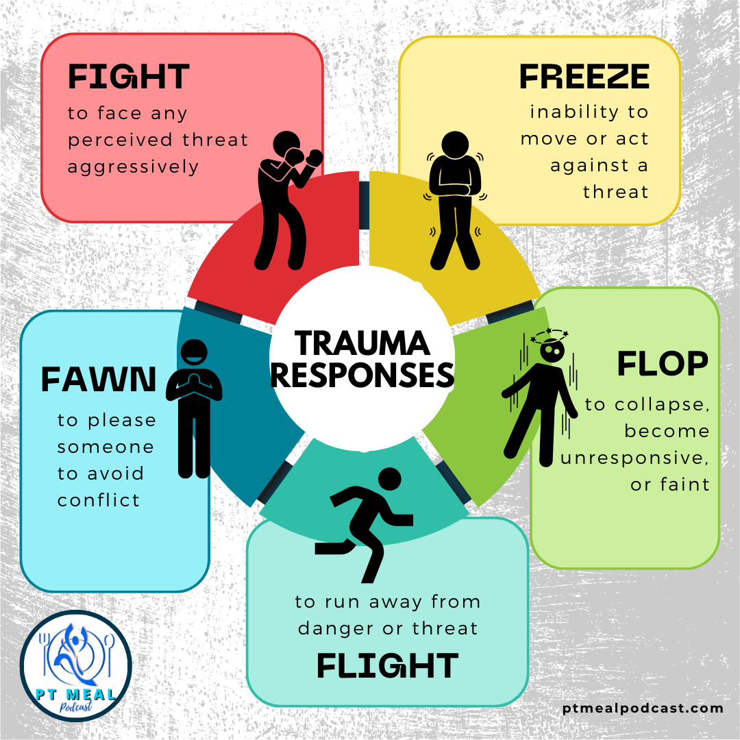 Infographic illustrating five key trauma responses—fight, flight, freeze, flop, and fawn—that represent human instinctive reactions to perceived threats or danger.