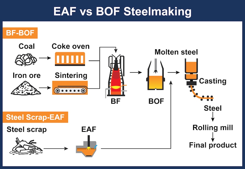 Comparison of traditional blast furnace-basic oxygen furnace (BF-BOF) vs electric arc furnace (EAF) steelmaking processes highlighting input materials and main production steps
