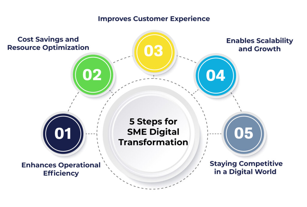 Digital Transformation for SMEs