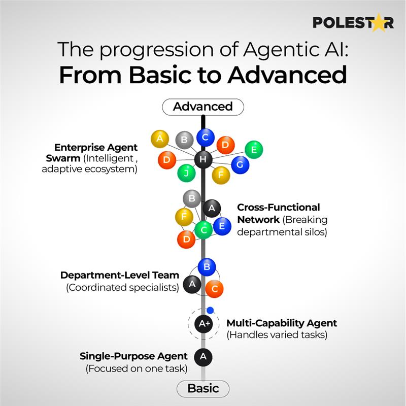 The progression of agentic AI from single-purpose agents to advanced enterprise agent swarms illustrates increasing complexity and capabilities.