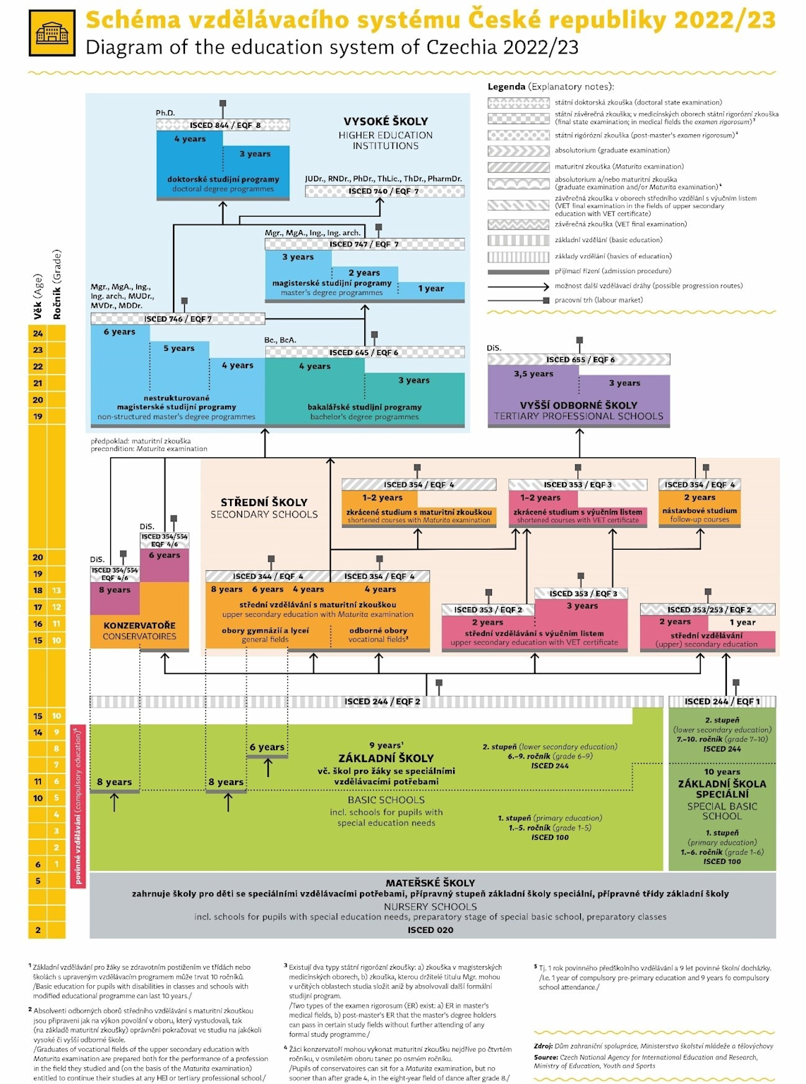 Diagram of the Czech Republic's education system 2022/23 showing formal education pathways from basic to higher education with ISCED and EQF levels