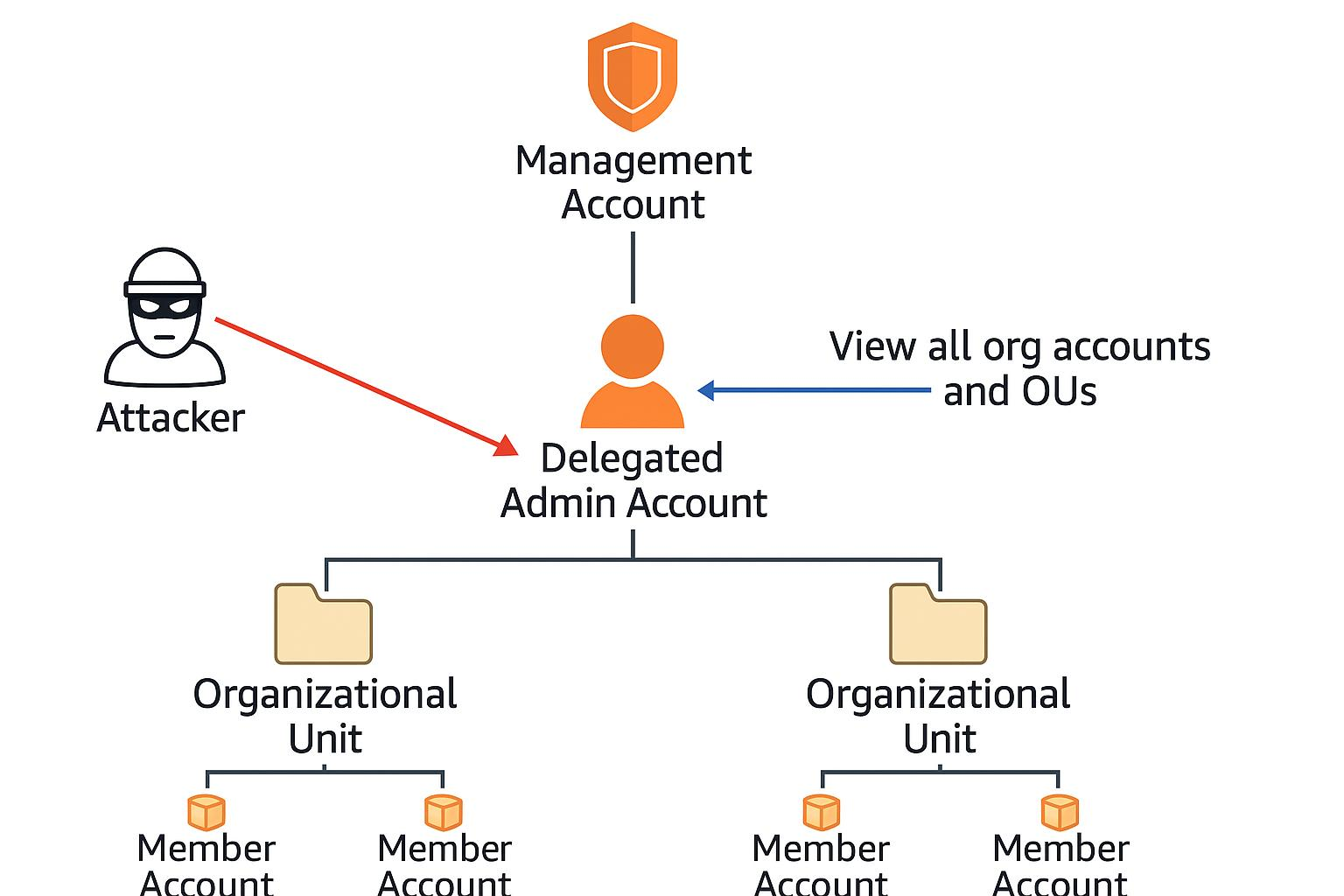 Diagram showing AWS IAM privilege escalation via a compromised Delegated Admin Account allowing access to all organizational units and member accounts