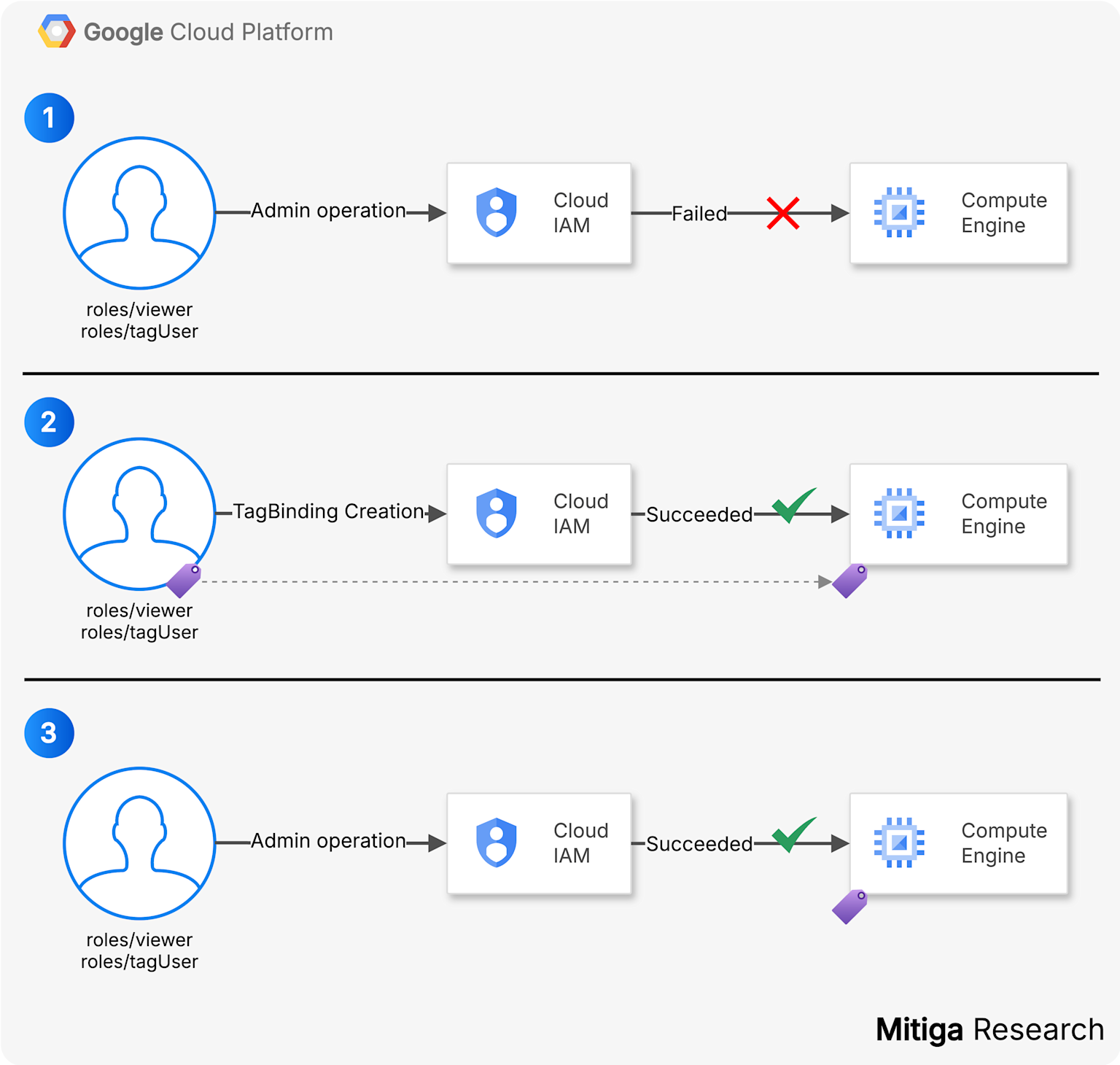 Privilege escalation in Google Cloud IAM via tagging technique enables successful service account impersonation and admin operation