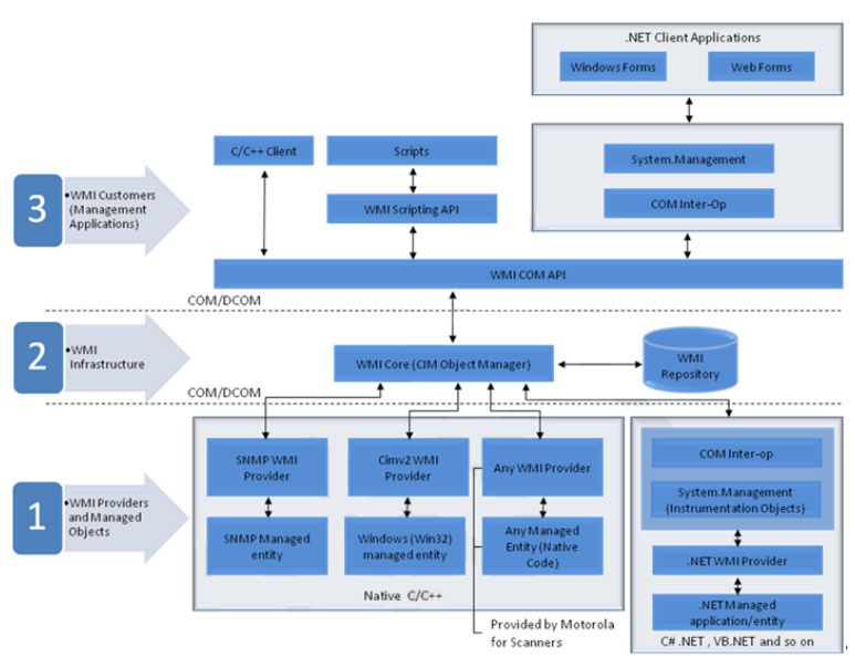 Diagram of Windows Management Instrumentation (WMI) architecture showing providers, core infrastructure, and client management applications interaction