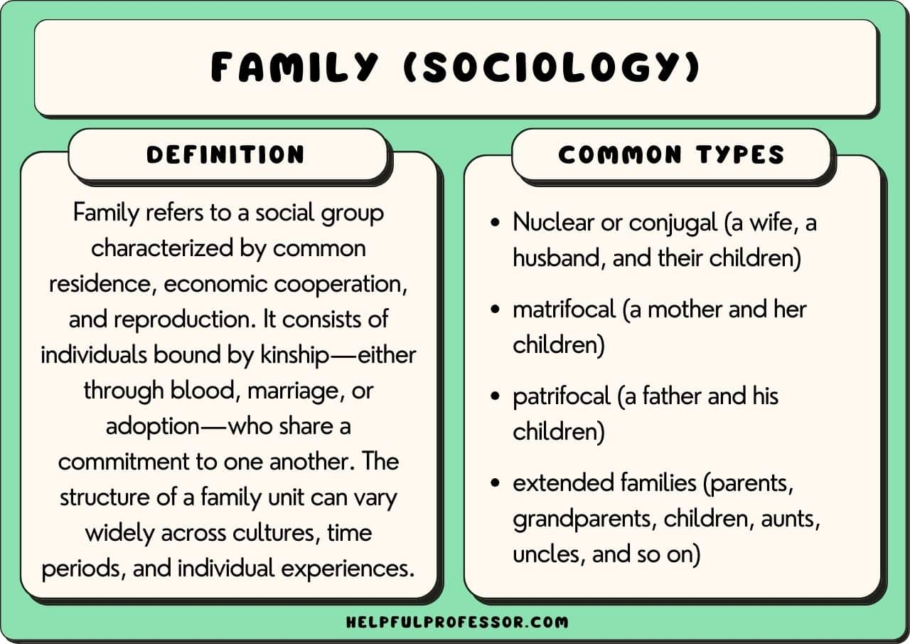 Definition and common types of family structures in sociology, including nuclear, matrifocal, patrifocal, and extended families