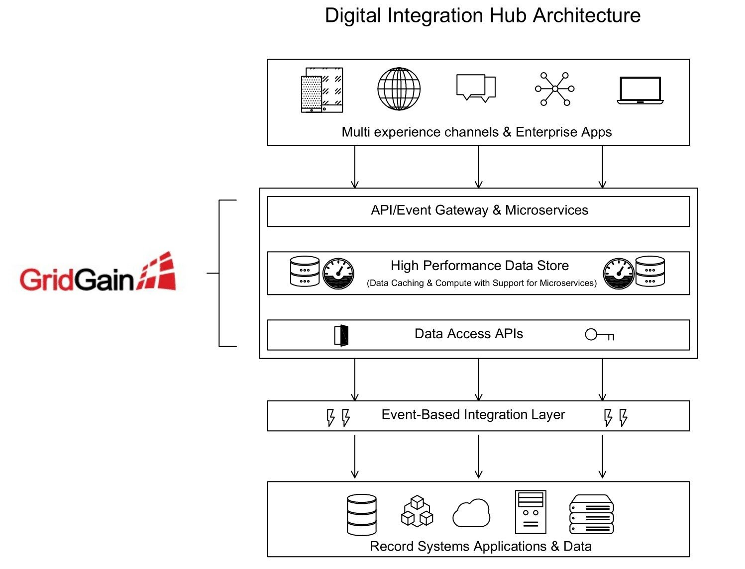 Digital Integration Hub Architecture showing centralized enterprise software integration using API gateways, high-performance data store, and event-driven layers supported by GridGain technology.