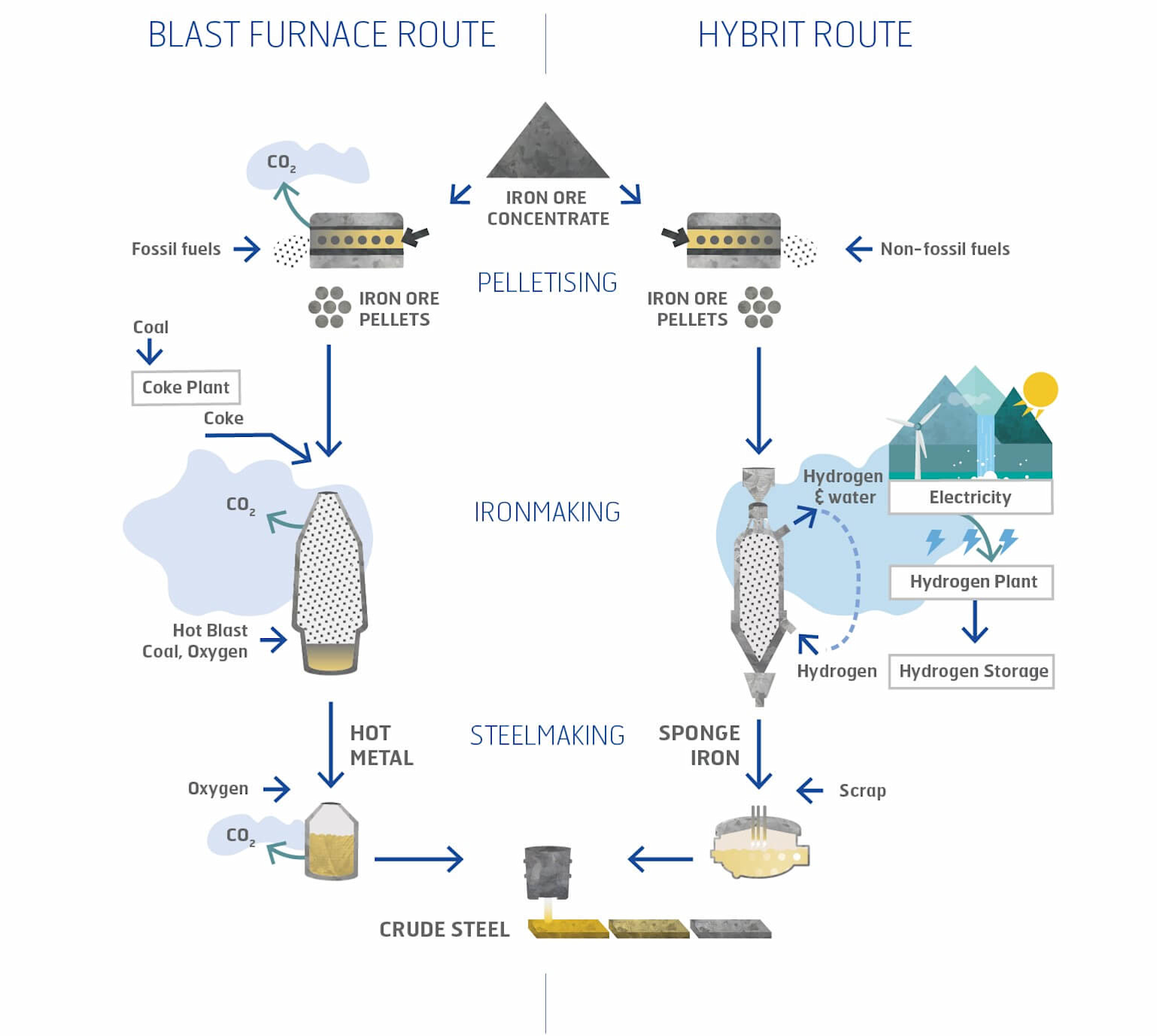 Comparative diagram of traditional blast furnace steel production and green hydrogen-based HYBRIT process showing carbon emission reduction potential
