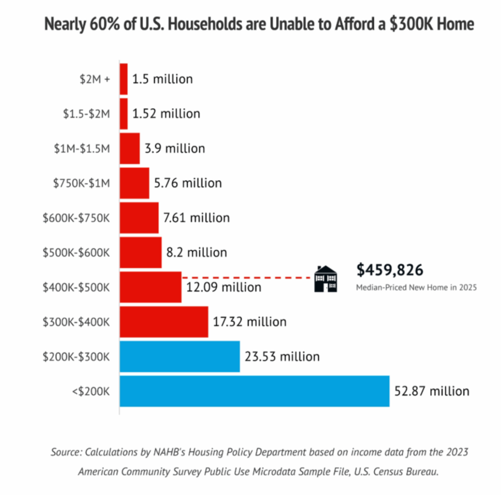U.S. Housing Market Update 2025 - Affordability Crisis showing household income vs home prices