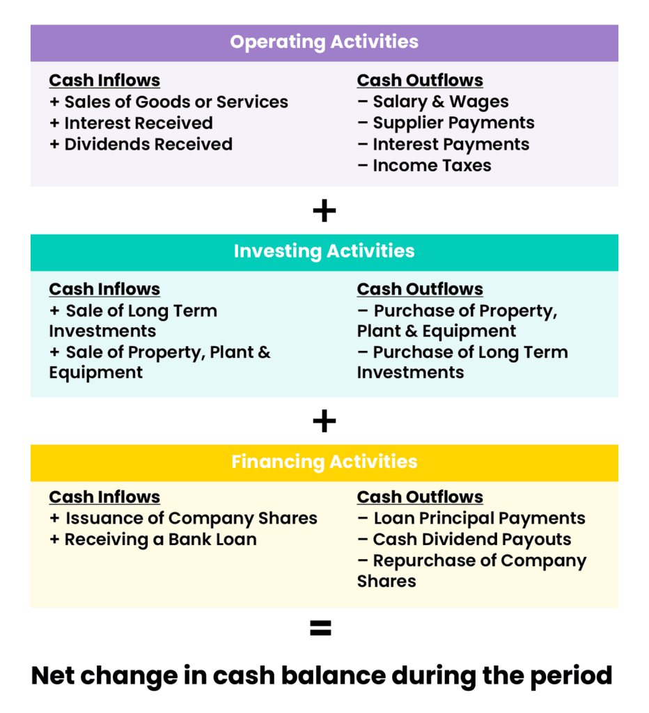 Breakdown of cash flow statement components: operating, investing, and financing activities showing inflows and outflows.