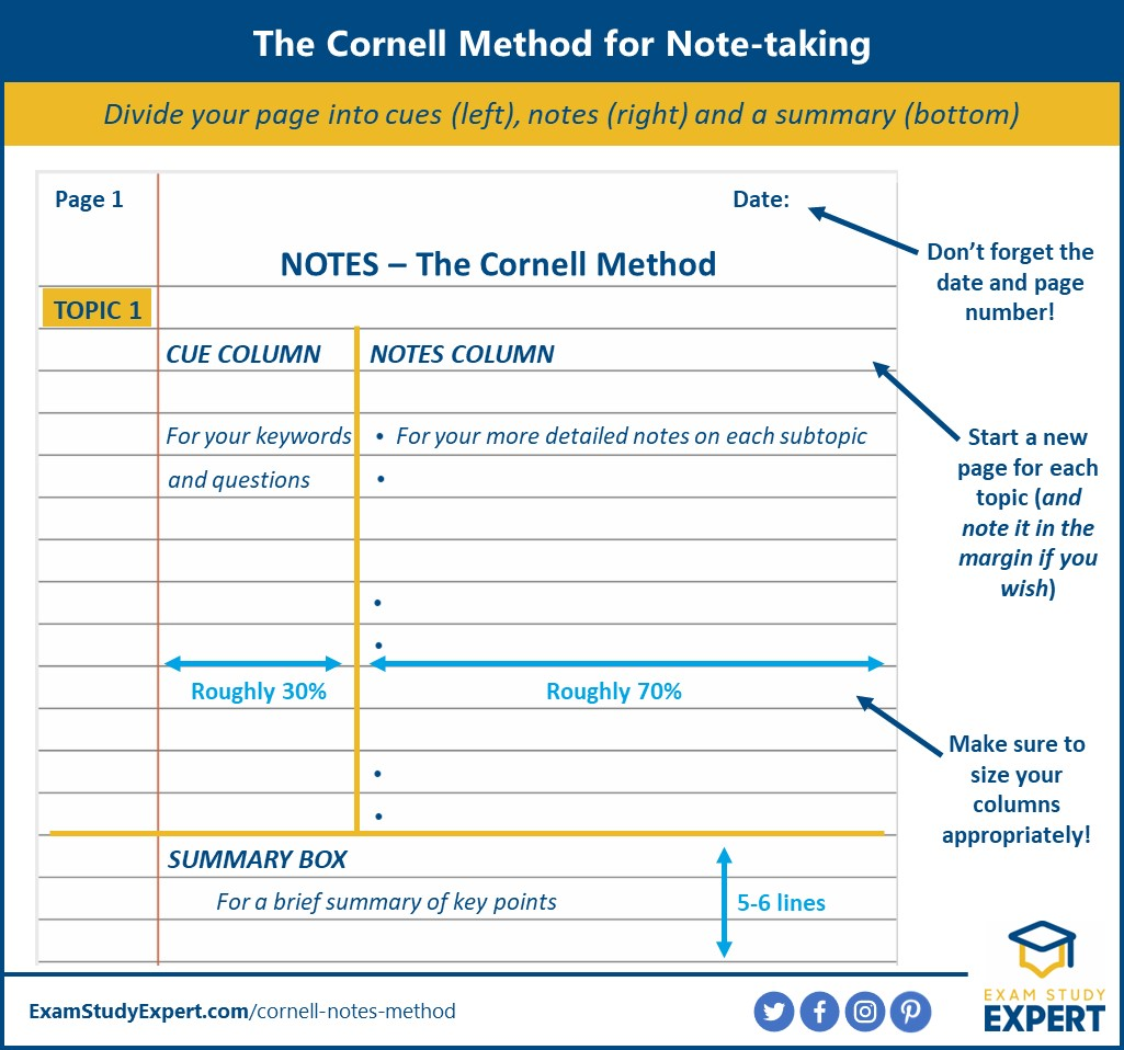Template showing the Cornell Method for note-taking with organized cue, notes, and summary sections.