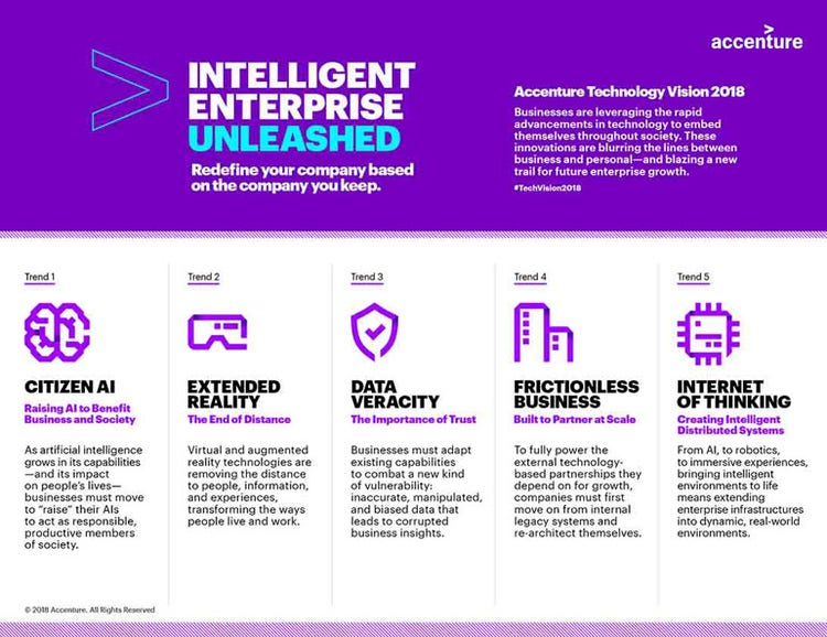 Accenture's 2018 Technology Vision infographic highlighting five key trends driving intelligent enterprise innovation