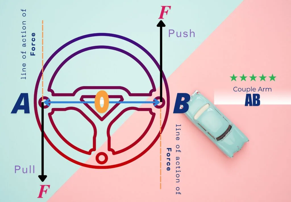 Diagram of a steering wheel showing a couple of forces producing torque for rotational motion