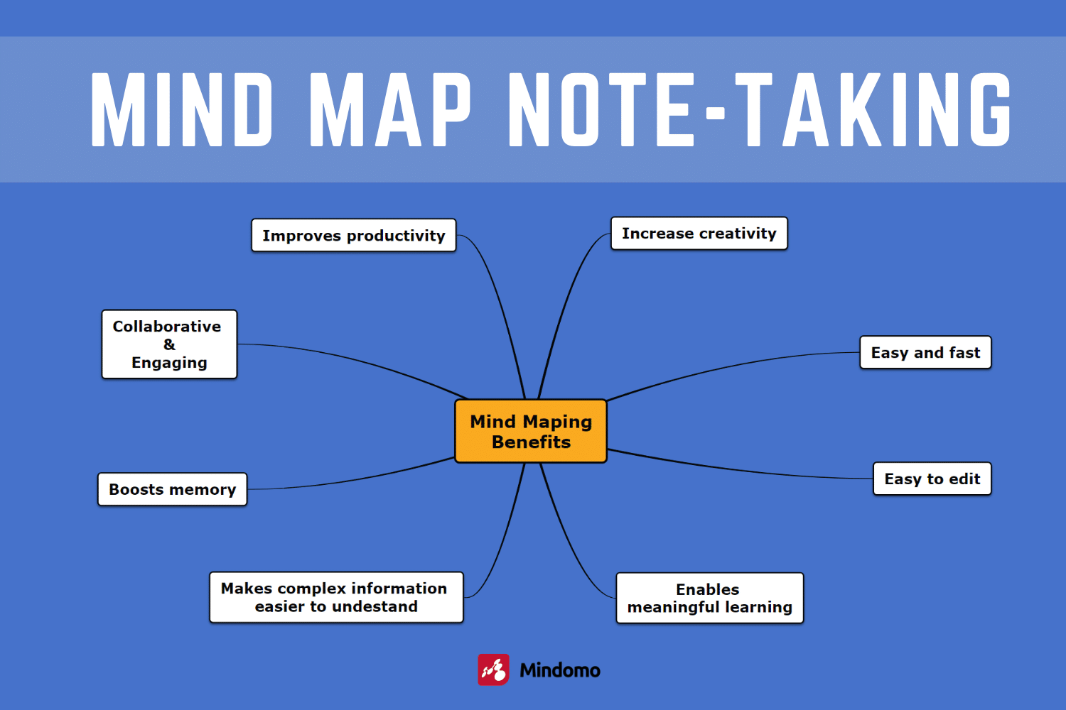 Mind map showing benefits of mind map note-taking including productivity, creativity, memory boost, and meaningful learning.