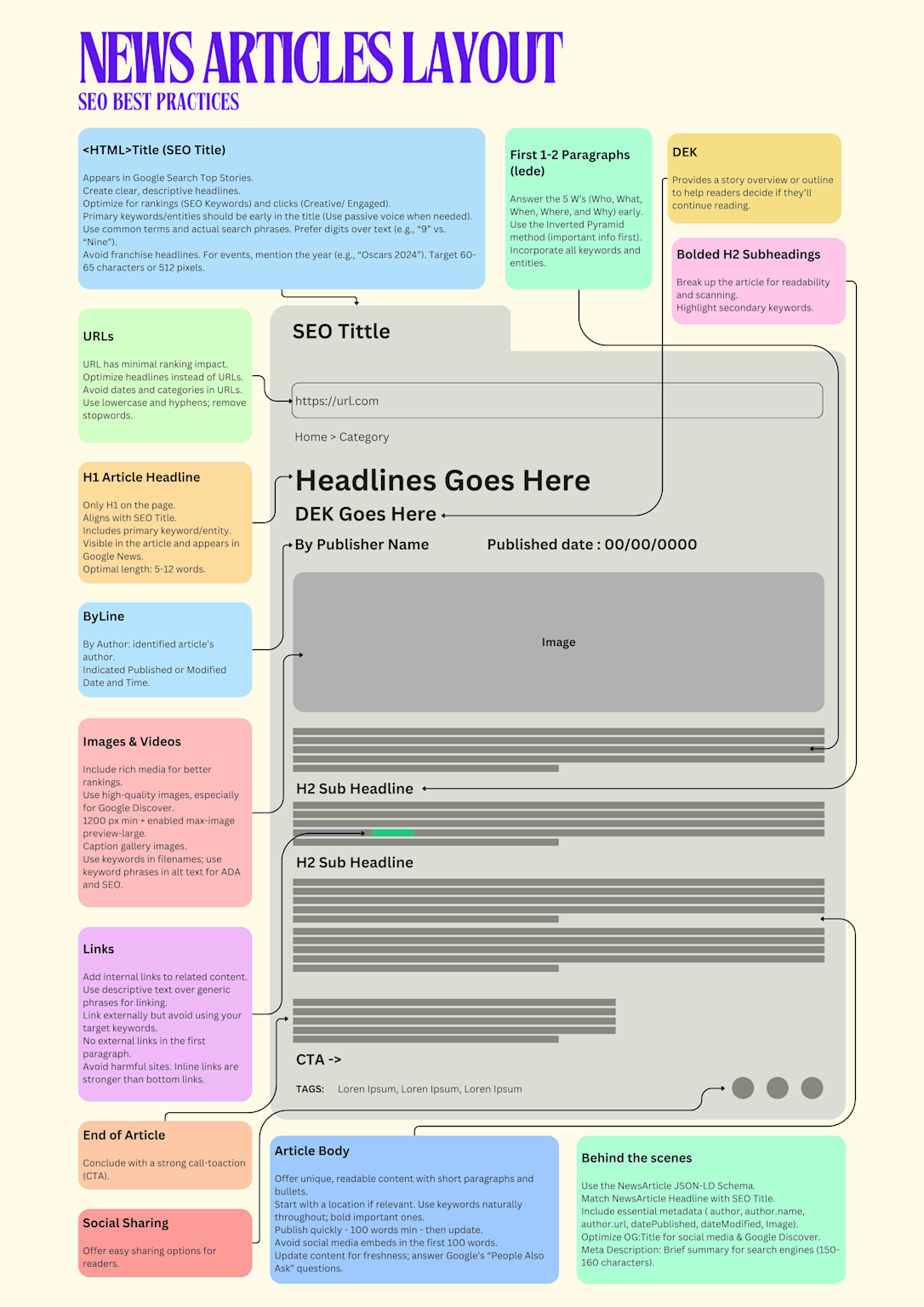 SEO journalism article layout infographic (NEWS ARTICLES LAYOUT SEO BEST PRACTICES)