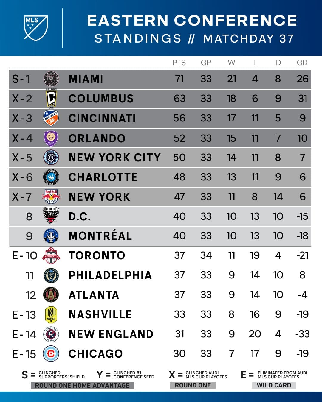MLS Eastern Conference standings as of matchday 37, showing team rankings, points, and playoff qualification status for the 2024 season