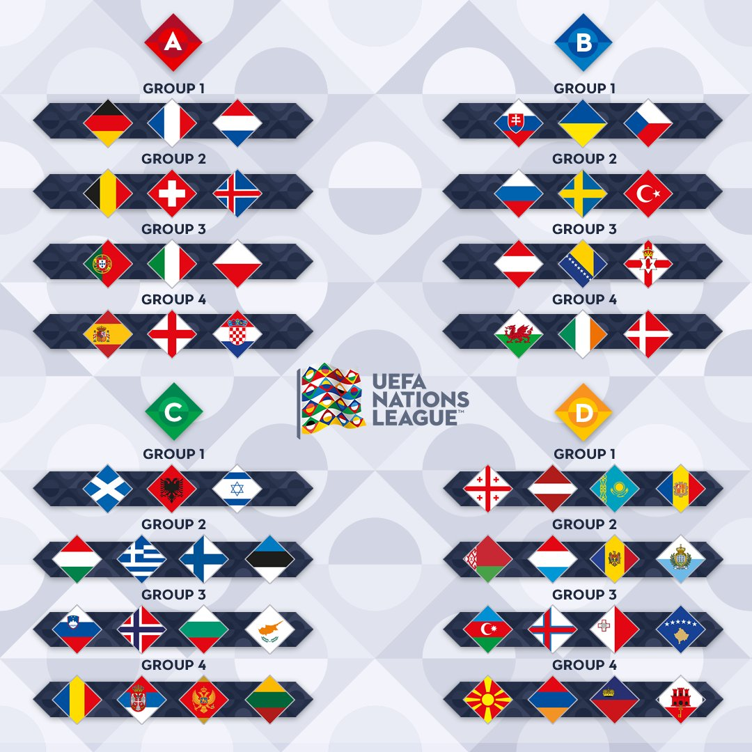 UEFA Nations League teams grouped by league and group for the tournament format