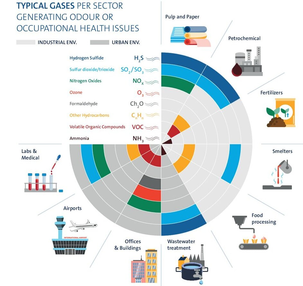 Typical gases causing odour and health issues from different industrial and urban sectors
