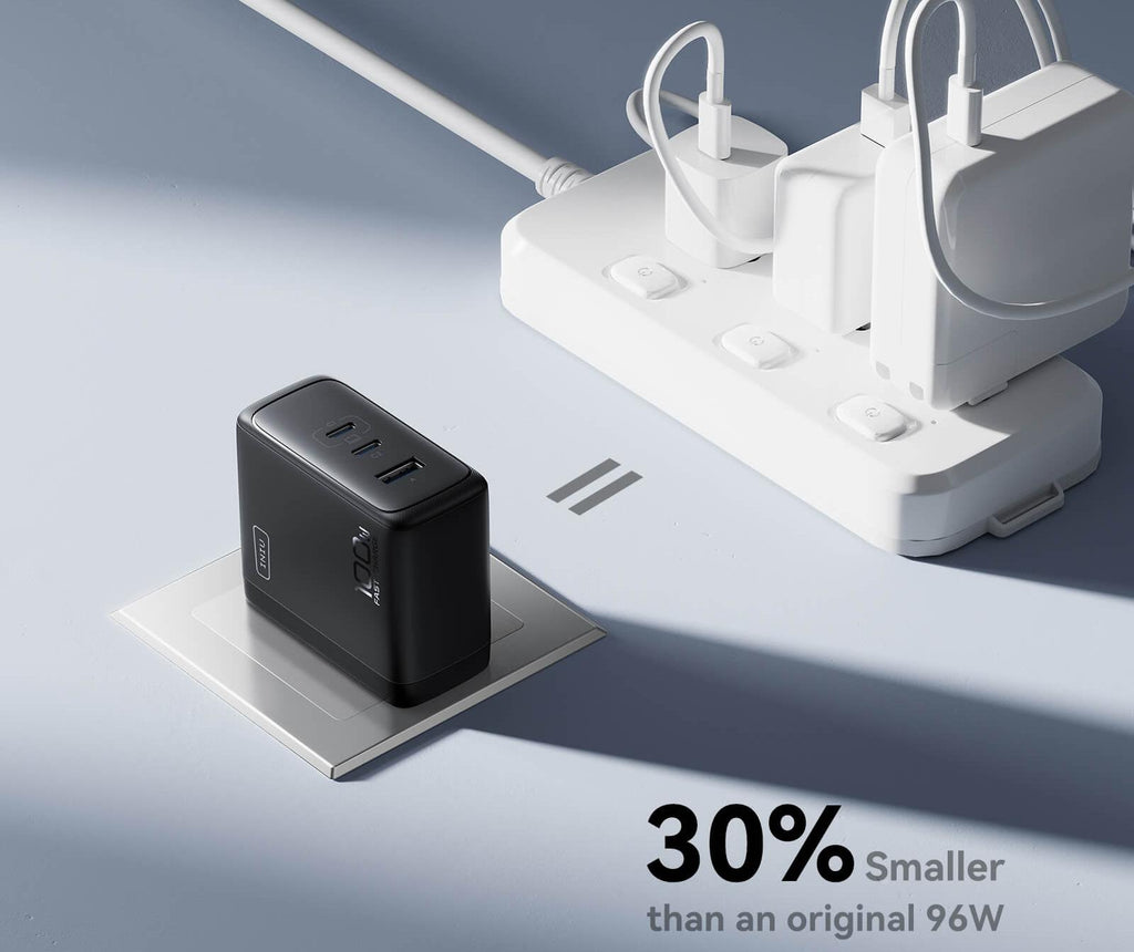 GaN charger is 30% smaller compared to a traditional 96W charger, highlighting its compact size advantage.