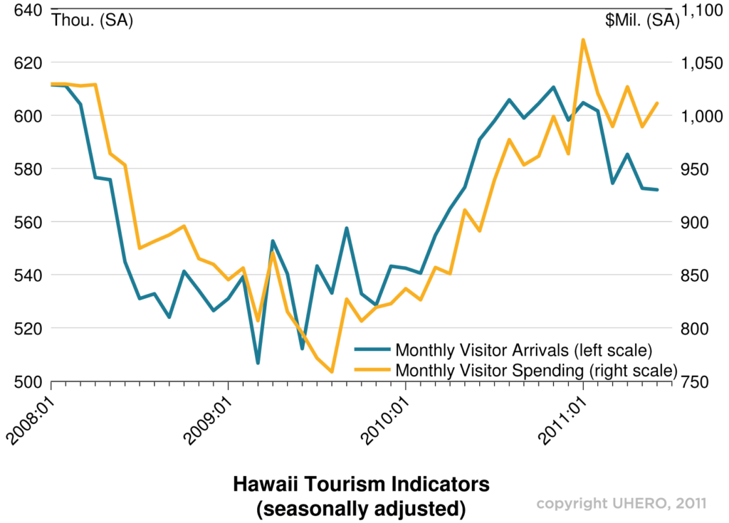 Monthly visitor arrivals and spending trends in Hawaii according to 2011 UHERO data