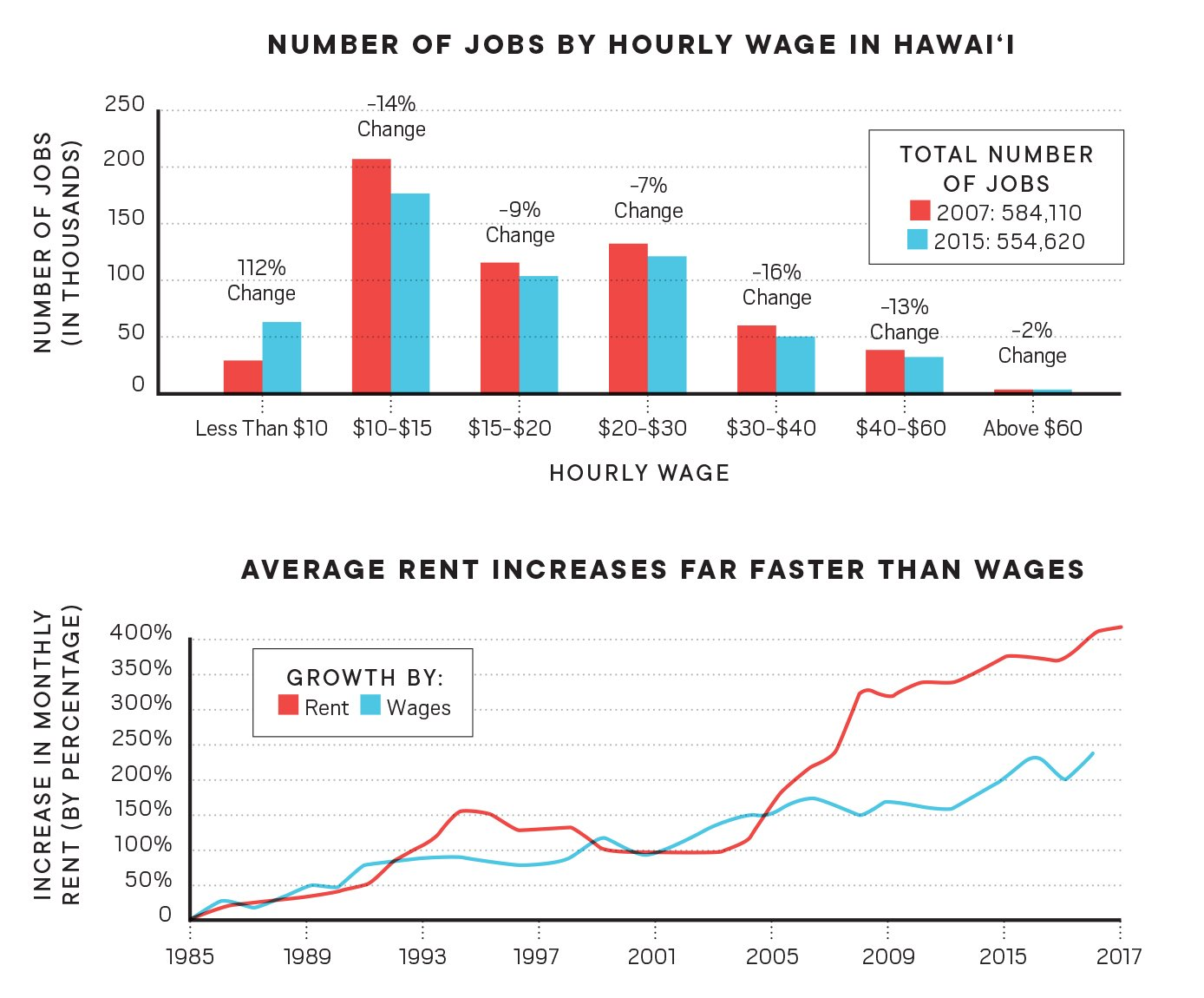 Employment wage distribution and rent growth in Hawaii reveal economic pressures on locals, illustrating why many get priced out despite tourism revenue