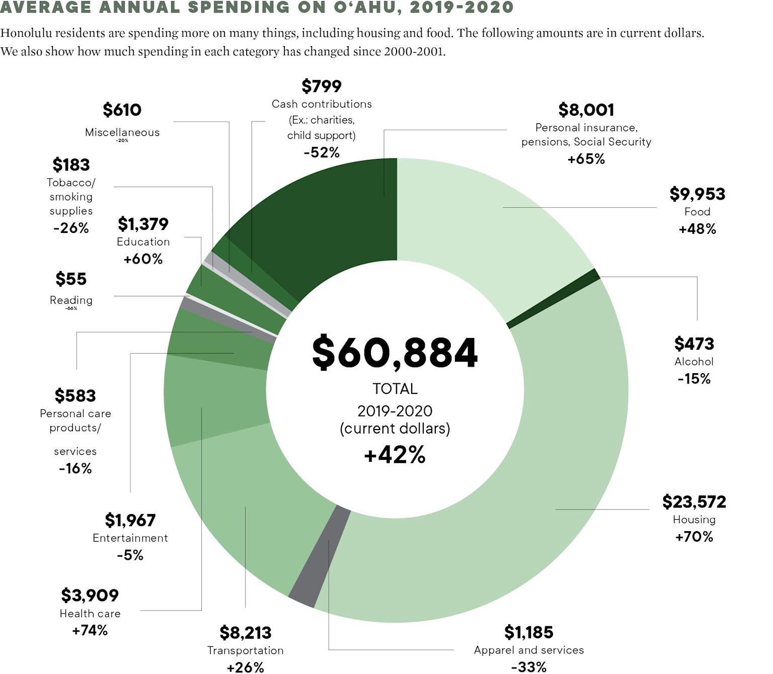 Average annual spending by Honolulu residents in 2019-2020 showing high costs for housing and food with significant increases since 2000-2001