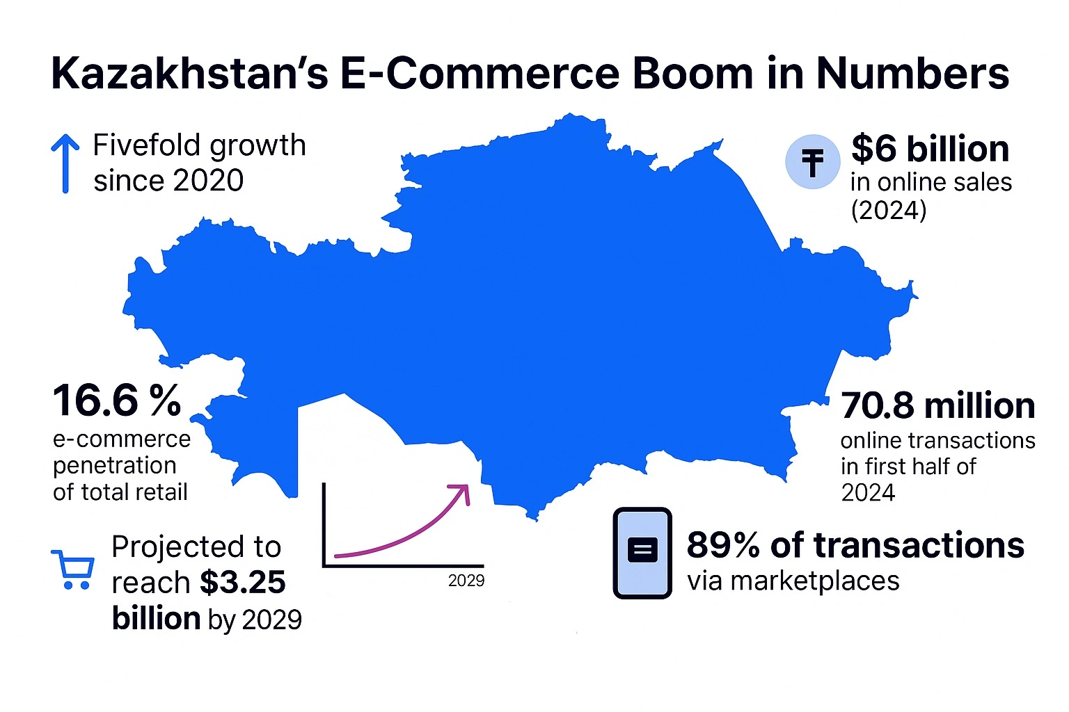 Key statistics illustrating Kazakhstan's booming e-commerce market and its future growth potential.