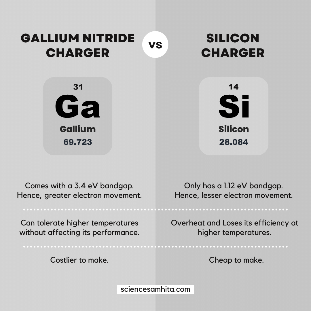 Comparison of gallium nitride (GaN) chargers versus silicon chargers highlighting bandgap, temperature tolerance, and cost differences.