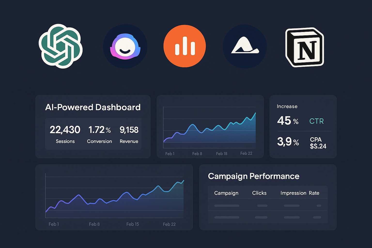 AIpowered marketing dashboard showing sessions, conversion rate, revenue, and campaign performance metrics relevant to small business marketing analytics