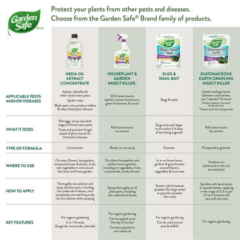 Comparison of Garden Safe organic pesticides including neem oil, insect killer, slug bait, and diatomaceous earth with uses and application details