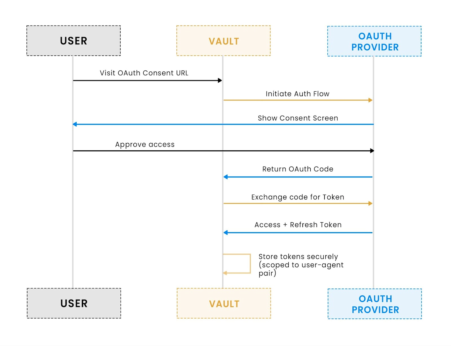 Token Vault